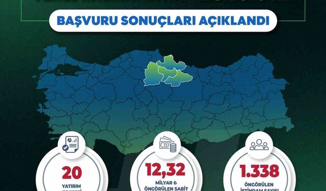 Yerel Kalkınma Hamlesi ile Orta Karadeniz'de 12,32 milyar TL'lik yatırım ve 1338 yeni istihdam