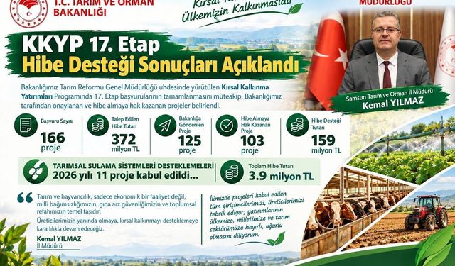 Samsun'da 103 projeye 159 milyon TL'lik hibe desteği: Kadın ve genç girişimcilere öncelik