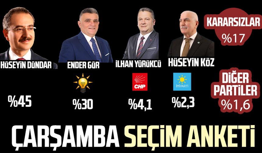 Samsun'da Çarşamba Belediye Başkan adayları seçim anketi 2024