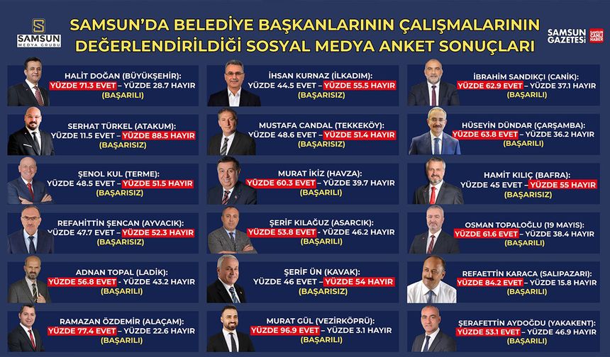 Samsun'da belediye başkanlarının çalışmalarının değerlendirildiği sosyal medya anket sonuçları